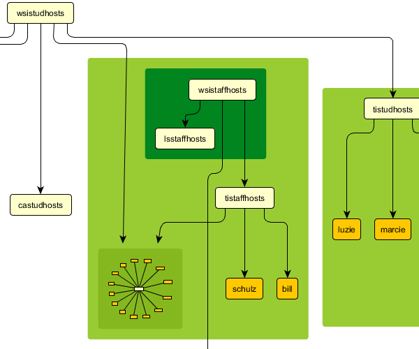 Nested Graph Hierarchies